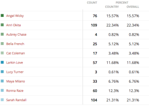 Group 4- results- missboobsrealm2015